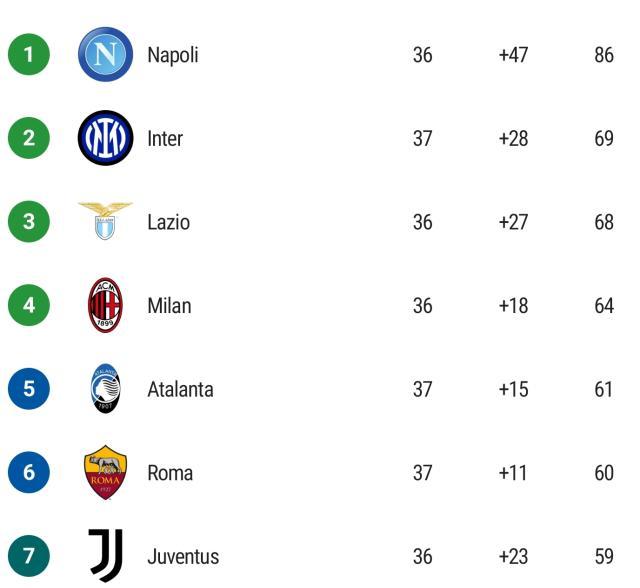 乐鱼网址-【意甲】国米提前1轮进欧冠，罗马失前四，米兰到赛点